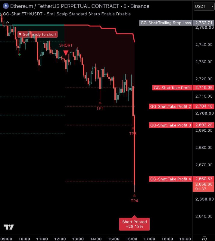 Image from a post by GG-Shøt. Indicator & Signals