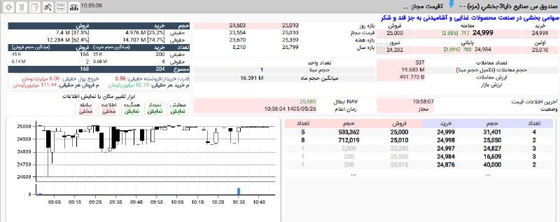 بورس۲۴ | Bourse24: صندوق بخشی #مزه دوباره در آستانه صف خرید قرار گرفت.معامله در محدوده 2,500 تومان و با حباب منفی 6%حمایت 75 درصدی حقوقی ها