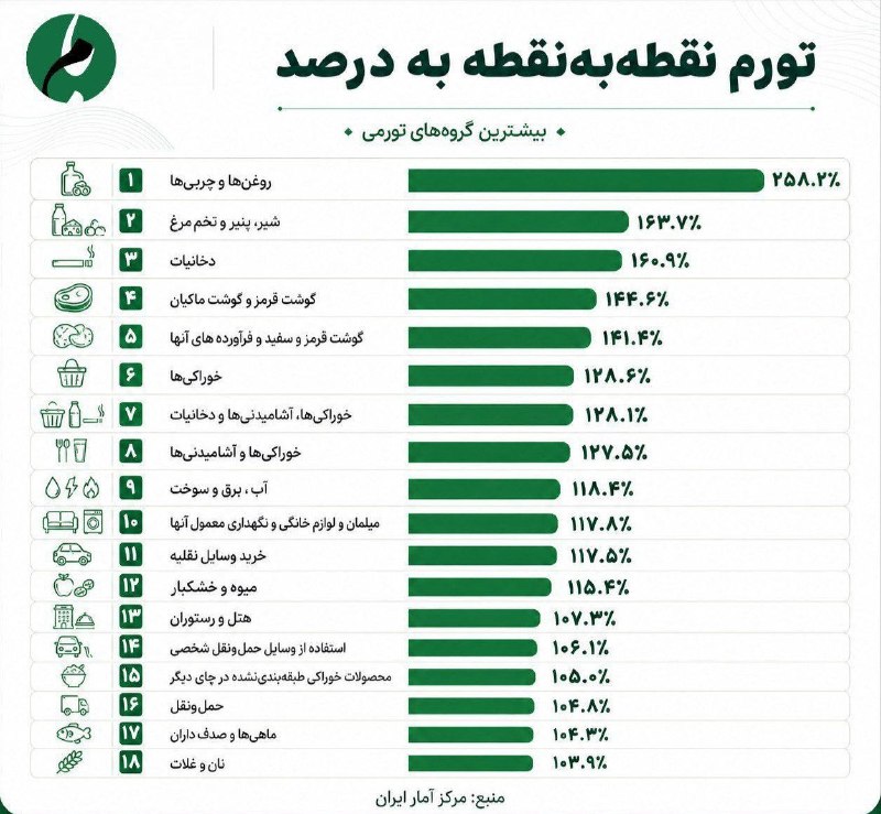 آخرین خبر لرستان: #بهکجاچنینشتابان/ #وهوهوهوهتورم نقطهبهنقطه؛ روغن ۲۵۸ درصد گران شد! 🔹طبق گزارش مرکز آمار ایران، قیمت روغن و چربیه