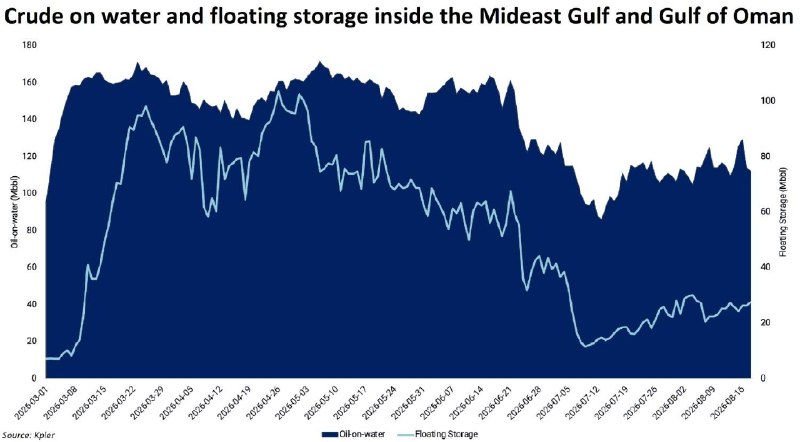 بازار / اخبار و تحلیل های اقتصادی: کاهش ۷۰ درصدی ذخایر شناور نفت در خلیج فارس🔹بر اساس داده‌های Kpler، ذخایر شناور نفت در خلیج فارس و دریای عمان از اوج ۱۰۰ 