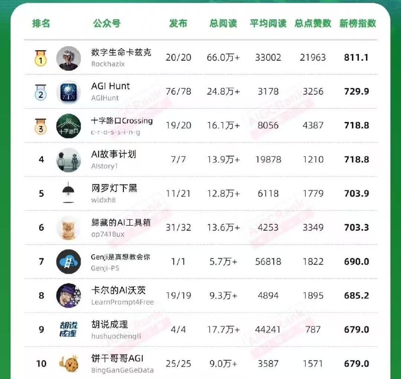 艰难爬升两位，老六了