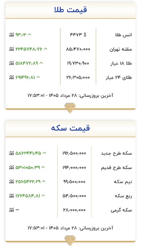 کرمانشاه آنلاین: 💰 قیمت طلا و سکه ۲۸ مرداد ماه ۱۴۰۵♦️برای دریافت آخرین اخبار استان کرمانشاه وارد کانال تلگرامی #کرمانشاه_آنلاین شوید.╭─┅═