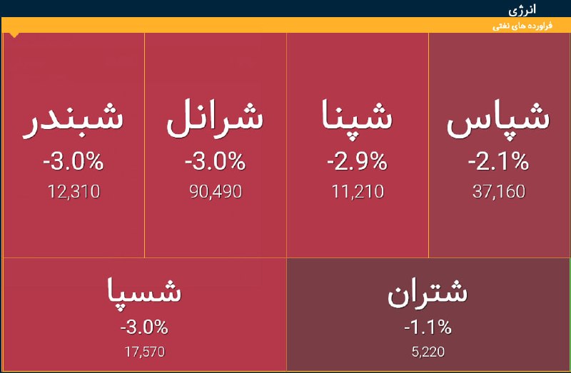🔸 بازار بورس تهران 🔸: فشار عرضه در نمادهای پالایشی@BazarBourseTehran