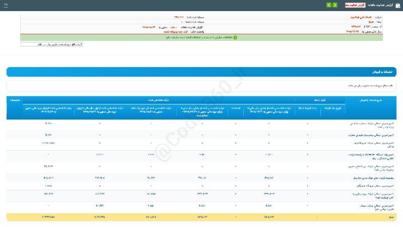 کدال۳۶۰: #خفولا#گزارش_فعالیت_ماهانه #دوره_1_ماهه منتهی به 1405/05/31 شرکت #خدمات_فنی_فولاد_یزد▪️ شرکت خدمات فنی فولاد یزد طی عملک