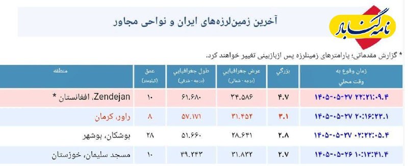 نامه گناباد - اخبار گناباد: 🔶 وقوع زلزله ۴.۷ ریشتری در نزدیکی کاریز خراسانرضوی🔴محل وقوع: افغانستان🔴نزدیکترین شهرها:۸۲ کیلومتری كاريز (خراسان رضوی)