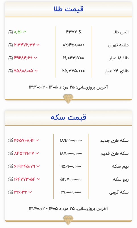 کانال اردبیل آذ | Ardabil Az: قیمت طلا و سکه ۲۵ مرداد ۱۴۰۵@Ardabil_Az