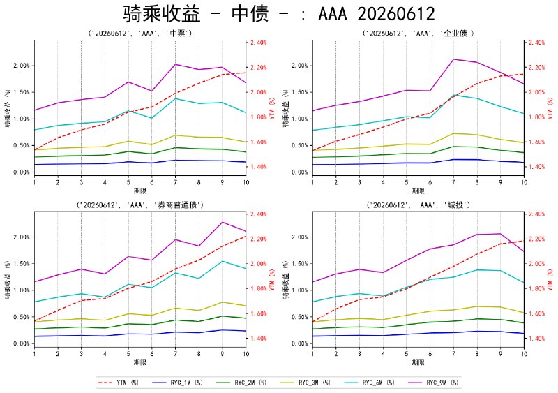 #骑乘收益 - 中债 - 20260612