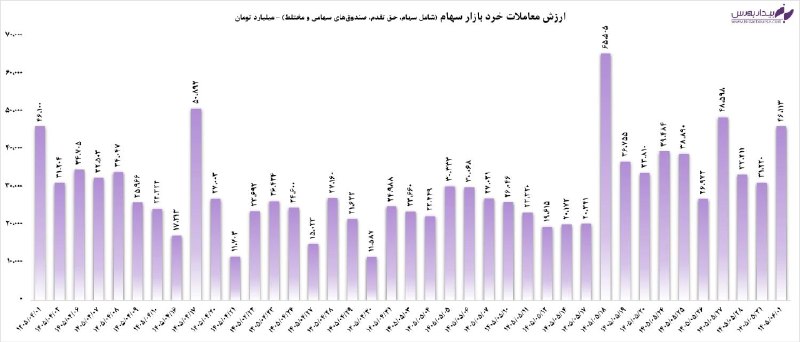 بیدار بورس: #خلاصه_بازار ↗️ بازار در اوج گردش نقدینگی؛ ۴۶ همت معامله در یک روز!📆 ۱ شهریورماه ۱۴۰۵🔼 امروز شاخص کل بورس با رشد ۰.۲ درص