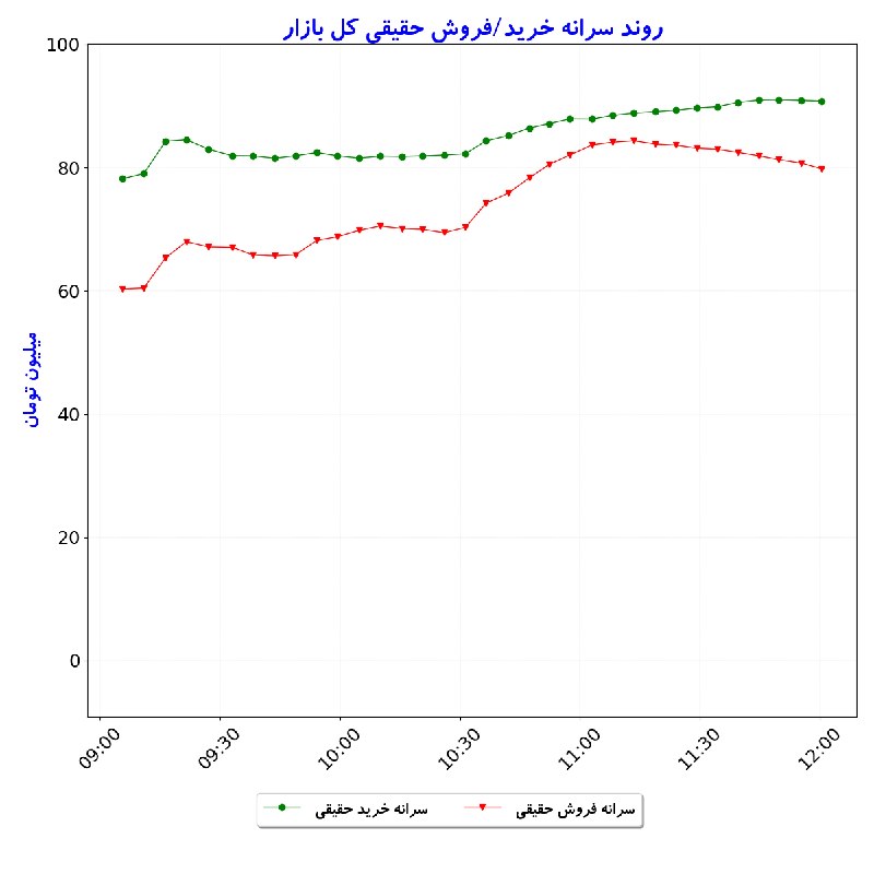 بورس در لحظه: #سرانه‌خریدوفروش‌حقیقی_کل‌بازار#D1405_06_01 12:00