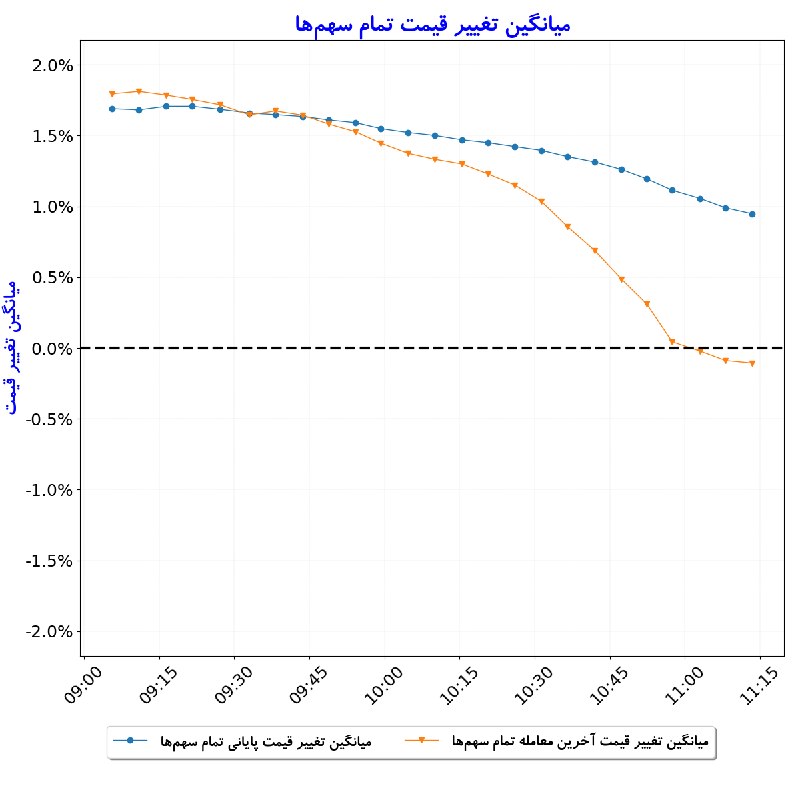 بورس در لحظه: #میانگین_تغییر_قیمت_تمام_سهم‌ها#D1405_06_01 11:13