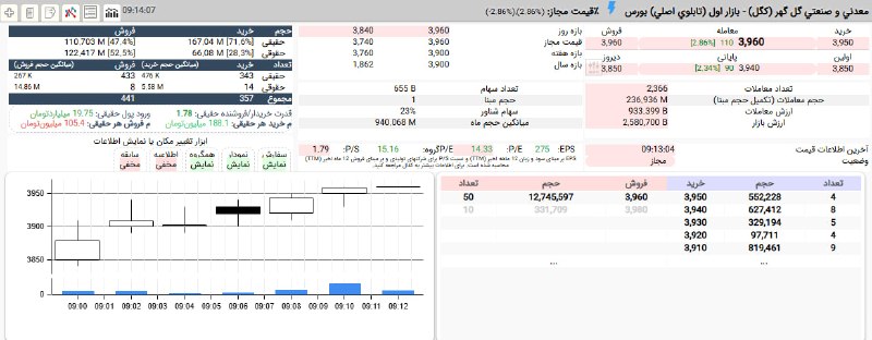 עם תמיכה משפטית של 32% ועליונות של כמעט פי 2 מהביקוש בפועל, היא הוכנה לתור הרכישה במחיר של 396 תומן.