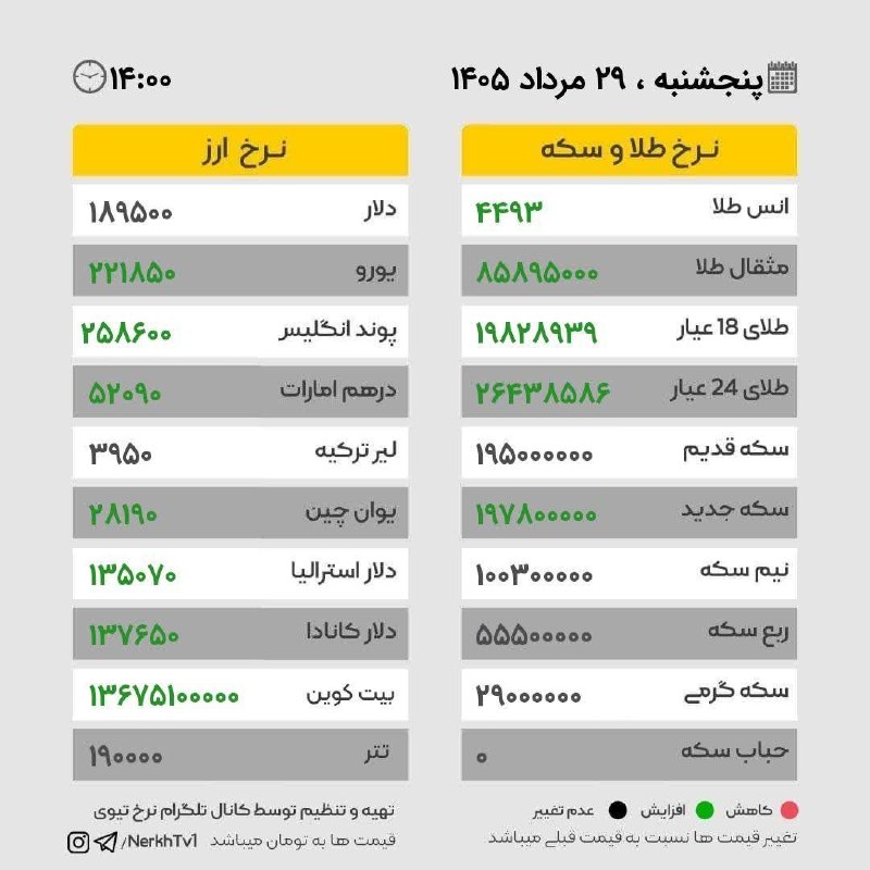 شاهین شهرزیبا👉: 🌕 نرخ ارز و #طلا، پنجشنبه ۲۹ مرداد ماه••••••••••••••••••••••🧰🎬🧰 رسانه اجتماعی و اطلاع رسانی #شاهین_شهرزیبا 👇👇👇🦅 @shahins