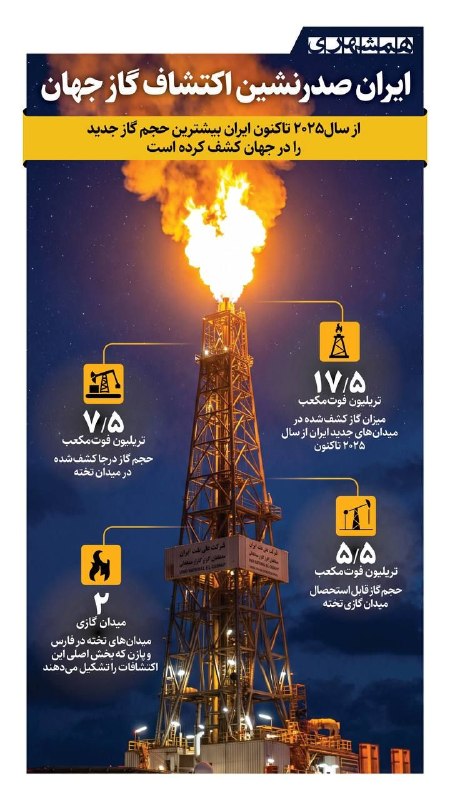 فارس پلاس: 🔹️سقوط توهمات رقبا؛ ایران پیشتاز کشفیات گازی جهان شد! @Fars_plus