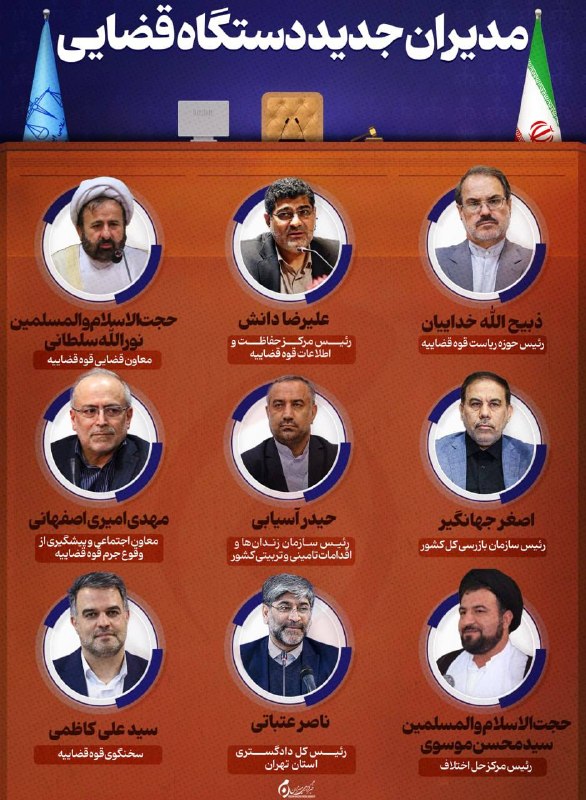 خبرگزاری میزان: معاون اول قوه قضاییه مدیران جدید دستگاه قضایی را معرفی کرد - بخش نخست 🔻معاون اول قوه قضاییه گفت: طی احکامی از سوی رئیس ق