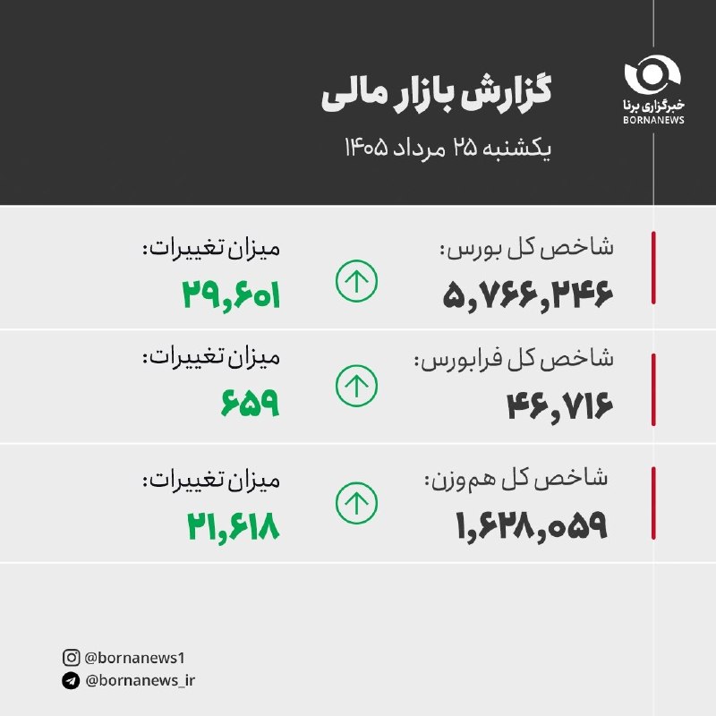 خبرگزاری برنا: شاخص کل بورس در پایان معاملات امروز با افزایش ۲۹ هزار واحدی به ۵ میلیون و ۷۶۶ هزار واحد رسید#بورس@bornanews_ir
