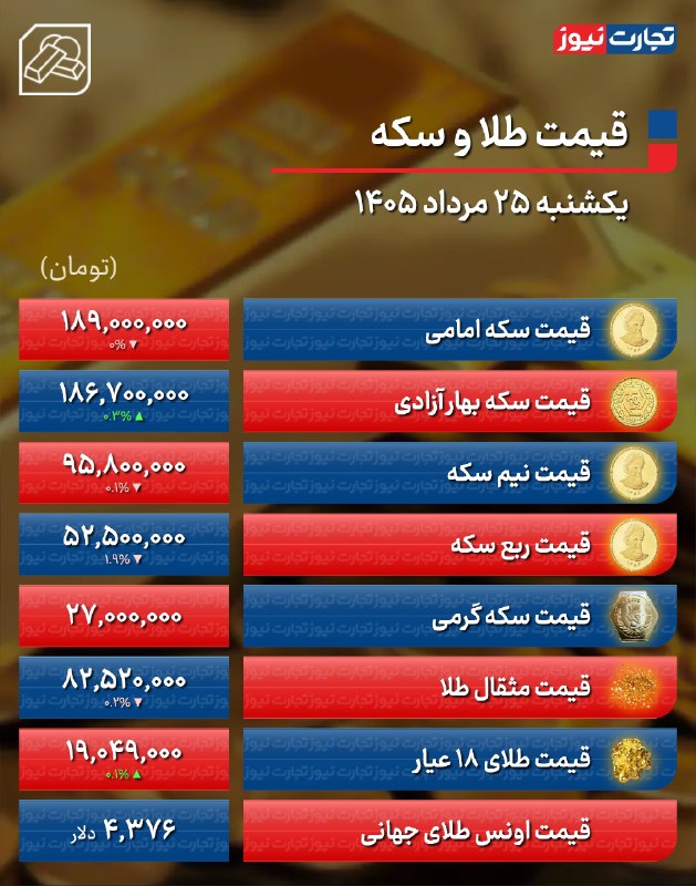تجارت‌ نیوز: #اختصاصی 🔻#تجارت‌نیوز گزارش می‌دهد:🔸پیش‌ بینی قیمت طلا و سکه دوشنبه ۲۶ مرداد ۱۴۰۵ / طلا و سکه در محدوده حمایتی؛ بازار آم