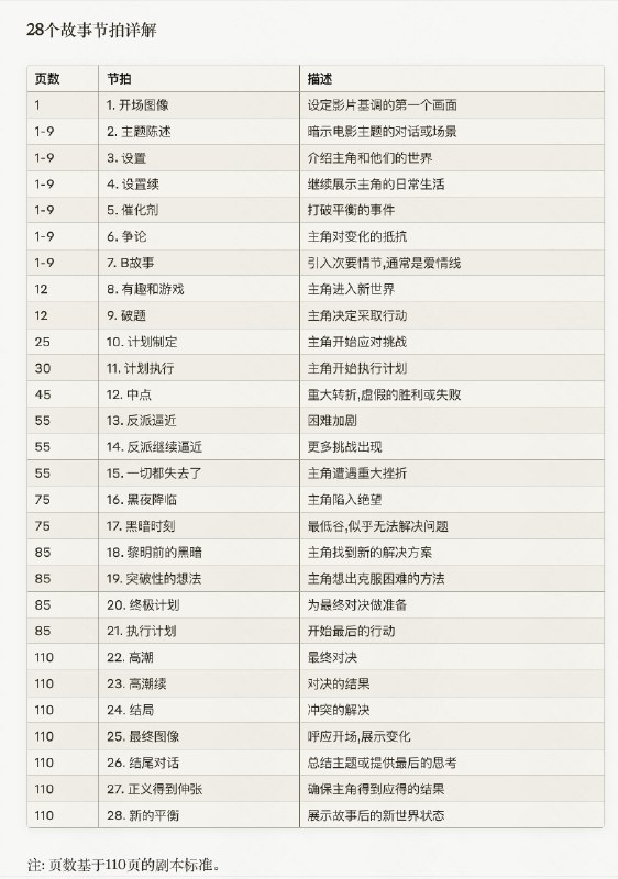 Claude 给了 4 种帮助电影叙事的技巧，AI 视频制作也可以参考：三幕式结构 (Three-Act Structure)、英雄之旅 (Hero's Journey)、拯救猫咪 (Save the Cat)、序列法 (Sequence Approach)前几天在调研 LTX（AI 视频编排工具） 的时候，突然想到好莱坞这么多年一定有一些帮助普通人拍电影讲故事的套路