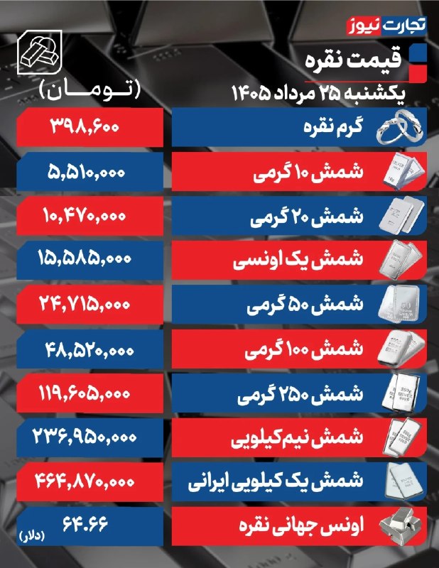 تجارت‌ نیوز: #اختصاصی 🔻#تجارت‌نیوز گزارش می‌دهد:🔸قیمت نقره امروز یکشنبه ۲۵ مرداد ۱۴۰۵ / شمش نقره ۱۰۰ گرمی در کانال ۴۸ میلیونی معامله 