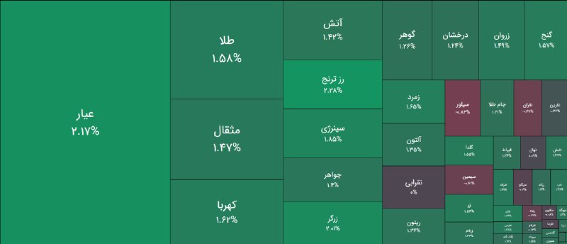 بورس۲۴ | Bourse24: پایان معاملات رو به بالای صندوق های #طلا و #سکه با نوسان 1 تا 2,3% مثبت، با ورود بیش از 1,9 همت پول حقیقی به ازاء بیش از