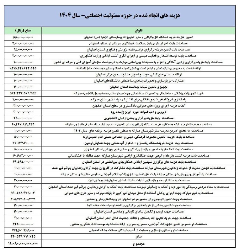 BOURSE99📉📈: مسئولیت اجتماعی فولاد!فولاد به هر ارگانی رسیده گفته هزینه‌هات با من!فرمانداری با من!شهرداری با من!صدا و سیما با من!کشاور