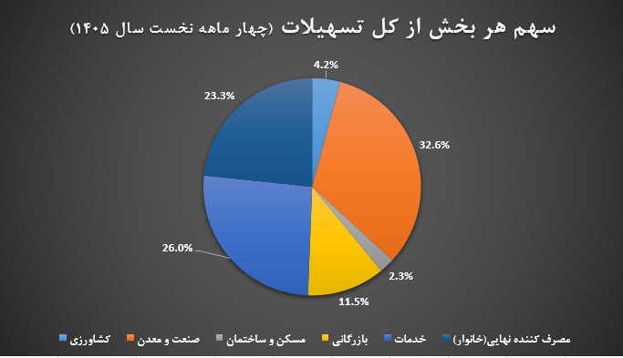 Asretebar: حدود یک چهارم وامها به خانوار رسید؛ رشد ۶۹ درصدی تسهیلات بانکی در ۴ ماه نخست سال👉🏼🔹 تازهترین آمارهای شبکه بانکی در چها