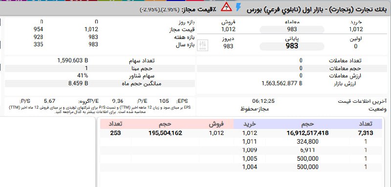 بورس۲۴ | Bourse24: #وتجارت پس از افشای اطلاعات بااهمیت ب با صف خرید حدود 17 میلیارد سهمی در قیمت 101 تومان آماده بازگشایی شده است.#بازار_بو