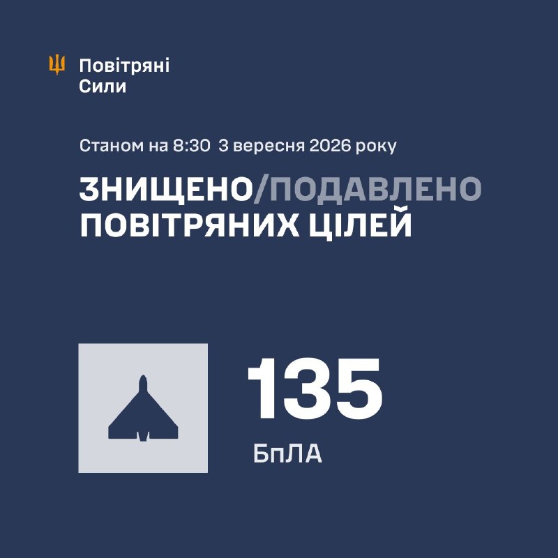 Ukraine says air defenses downed or suppressed 135 of 163 Russian drones launched overnight, including Shahed-type UAVs, about half of them jet-powered.