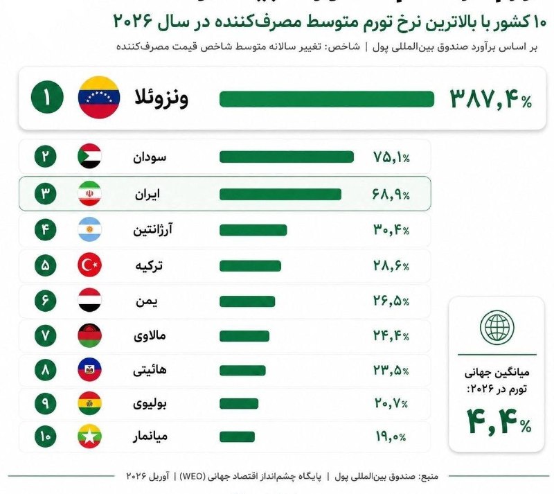 اخبار جنگ | خبرهای فوری و مهم 🔖: ✅ لیست ۱۰ کشور با بالاترین نرخ تورم متوسط مصرفکننده در سال ۲۰۲۶ منتشر شده که نکته عجیبش نبودن اسم لبنان و اوکراین در ص