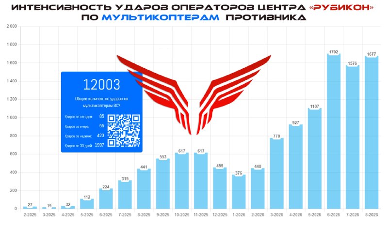 Темп "Рубикона" - 2000 сбитых мультикоптеров врага в месяц

Операторы Центра "Рубикон" поразили свыше 12000 мультикоптер… - news image