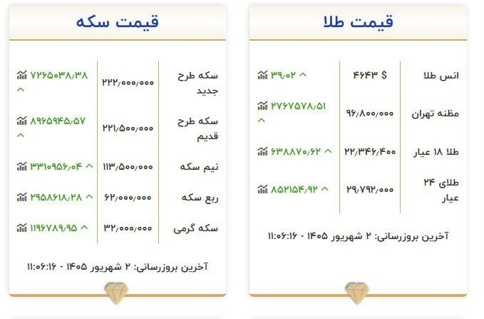 پایگاه خبری صدای بوکان: 🔻قیمت طلا و سکه امروز ۲ شهریور ۱۴۰۵ #صدای_بوکان را به دوستان خود معرفی کنید☑️ @sedayebokan ➖️➖️➖️➖️➖️➖️➖️ارسال مطالب و ت