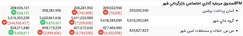 بورس۲۴ | Bourse24: بازارگردانی #شهر در حال فروش #شهر و خرید حمایتی در نماد #امین_شهر@bourse24ir