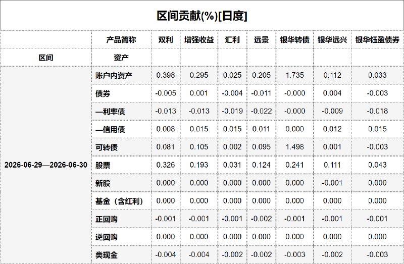 #区间贡献[日度] - 20260701