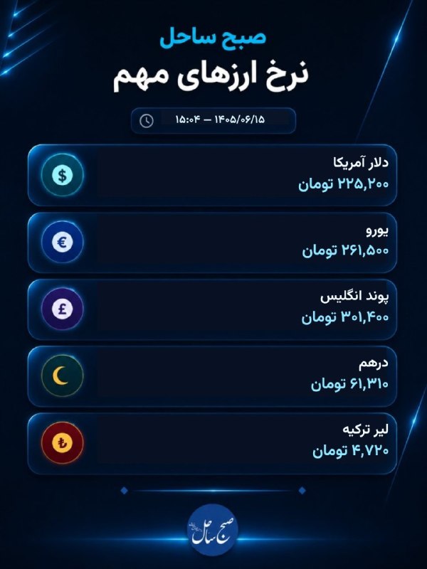 کانال خبر فوری صبح ساحل: 💱 نرخ ارزهای مهم📌 دلار آمریکا: ۲۲۵,۲۰۰ تومان📌 یورو: ۲۶۱,۵۰۰ تومان📌 پوند انگلیس: ۳۰۱,۴۰۰ تومان📌 درهم: ۶۱,۳۱۰ تومان📌 لیر ت