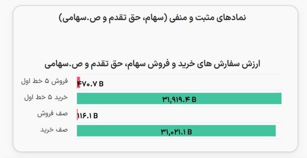 بیدار بورس: 🟣ارزش سفارش‌های خرید و فروش در پیش‌گشایش @bidarbourse