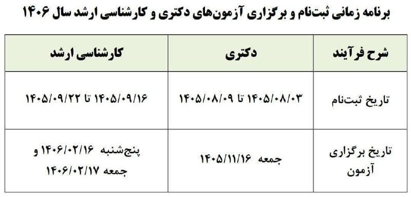 کانال فرهنگیان: ♦️تاریخ ثبت‌نام و برگزاری آزمون‌های دکتری و کارشناسی ارشد سال آینده اعلام شددکتری:🔹ثبت‌نام: ۳ تا ۹ آبان ۱۴۰۵🔹آزمون: ۱۶ ب