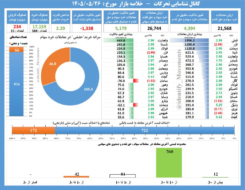 شناسایی تحرکات: #خلاصه_بازار 1405/05/26 در یک نگاه + ارزش معاملات 26.7 همت + ورود پول حقیقی به سهام و صندوق های سهامی 5.1 همت+ ارزش صفوف