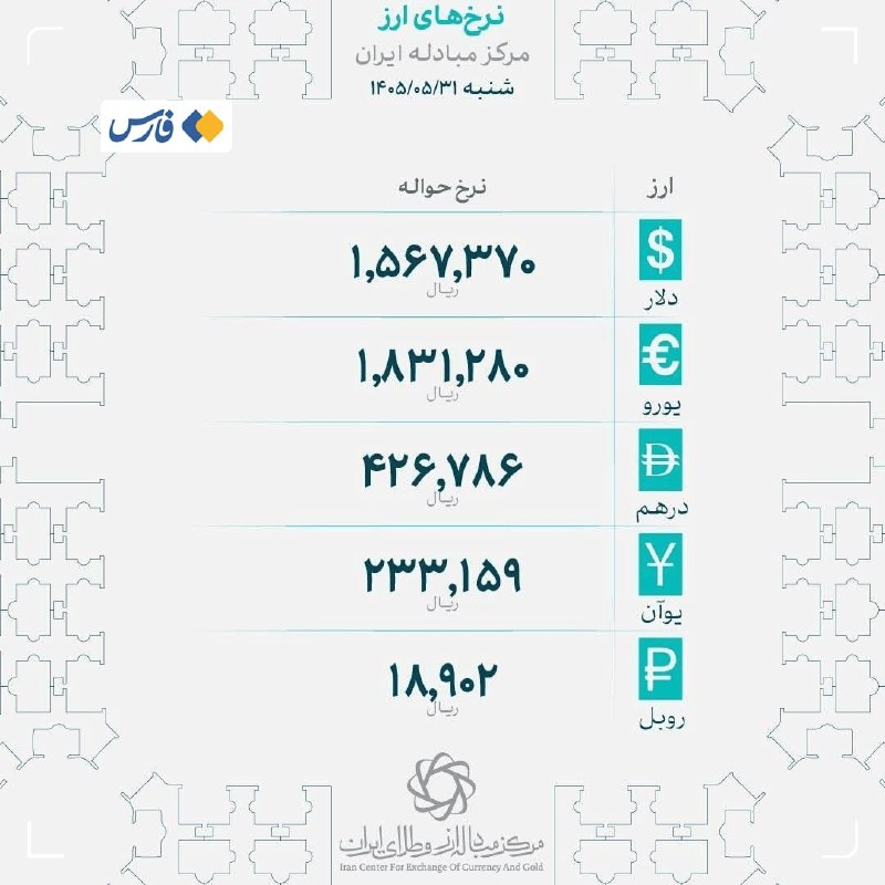 اخبار خراسان رضوی: نرخهای جدید حوالهٔ ارز در مرکز مبادلهٔ ایران اعلام شد🔹دلار: ۱۵۶٬۷۳۷ تومان🔹یورو: ۱۸۳٬۱۲۸ تومان🔹درهم: ۴۲٬۶۷۸ تومان🔹یوآن: