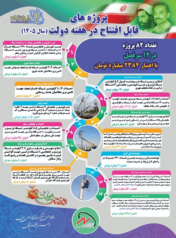 بجنورد زیبا: پروژه های قابل افتتاح شرکت توزیع برق خراسان شمالی در هفته دولت