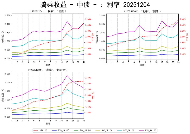 #骑乘收益 - 中债 - 20251204