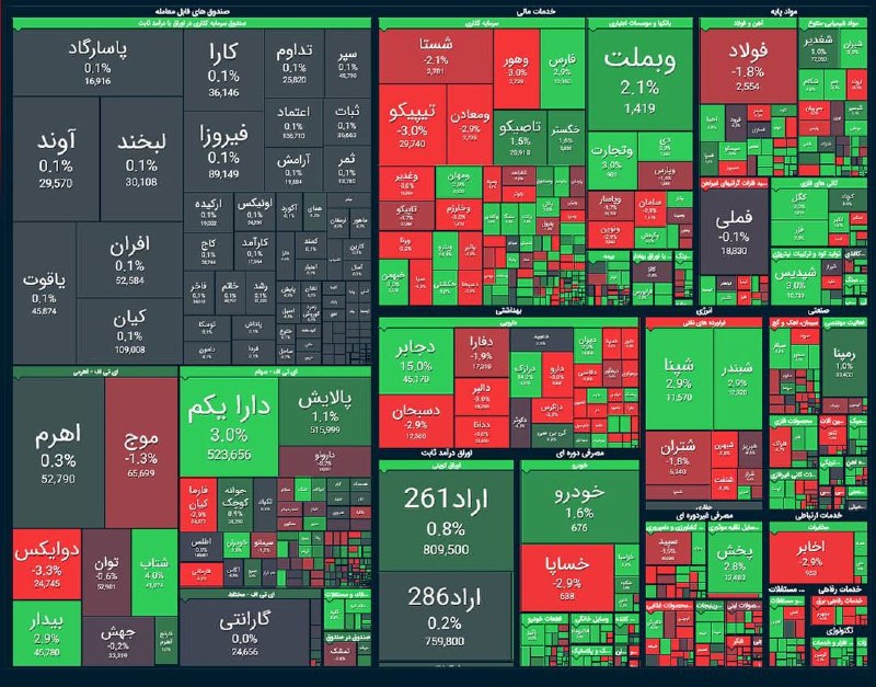 روزنامه رسالت: رشد ۲۹ هزار واحدی شاخص بورس📊 شاخص کل بورس با رشد ۲۹ هزار واحدی در پایان معاملات امروز به ۶ میلیون واحد رسید.📊 شاخص کل (ه