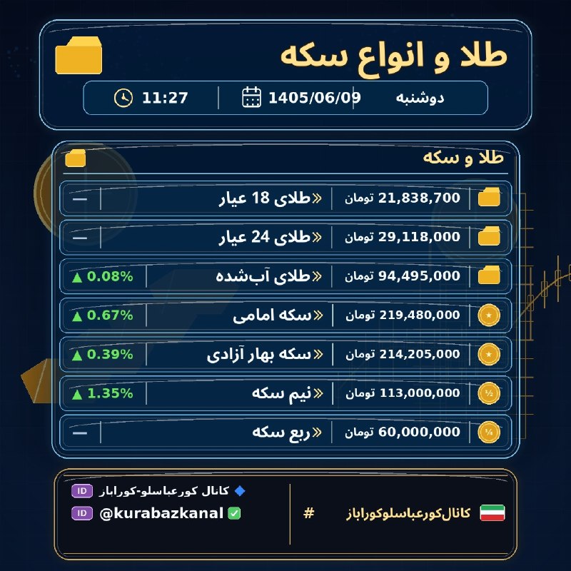 کانال کورعباسلو | کوراباز: 🪙 طلا و انواع سکه🗓 1405/06/09 | ⏰ 11:28🥇 طلای 18 عیار: 21,838,700 تومان | • 0.00%🥇 طلای 24 عیار: 29,118,000 تومان | • 0.
