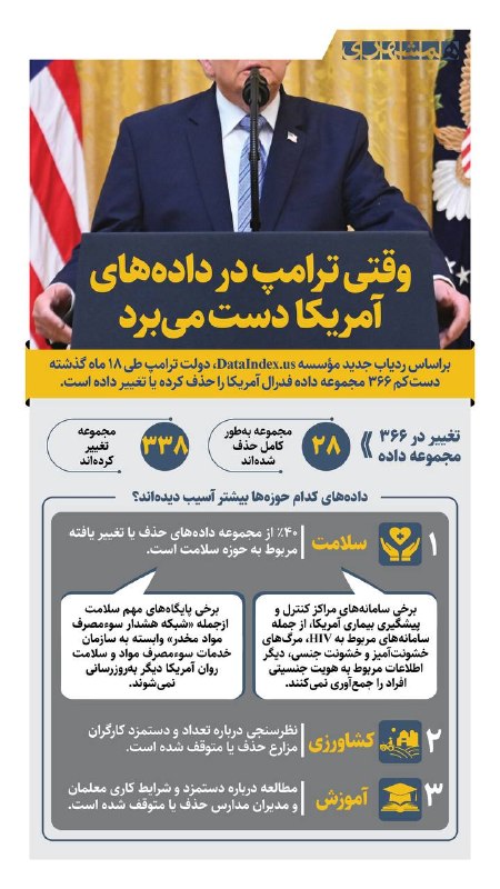 همشهری اصفهان: 📊ترامپ در ۱۸ ماه گذشته دستکم ۳۶۶ مجموعه داده و اطلاعات در آمریکا را حذف کرده یا تغییر داده است@hamshahri_info