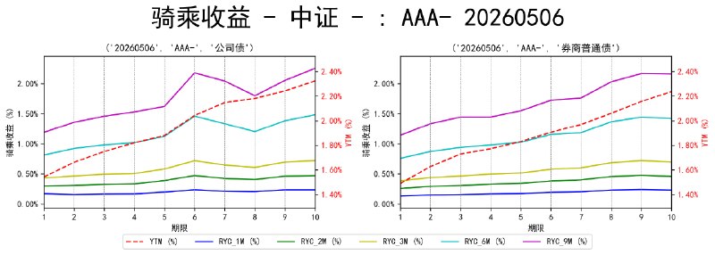 #骑乘收益 - 中证 - 20260506