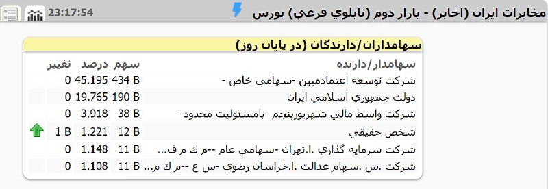 گروه راهبری سود نیوز | EPSNews: همچنان خريدار است. به 12 ميليارد سهم رسيد.