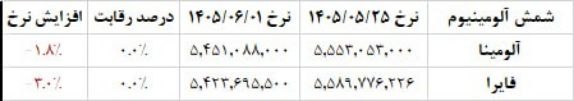 بورس۲۴ | Bourse24: شمش آلومینیوم به محدوده ۵۴۰ میلیون تومان رسید.کاهش اندک قیمت نسبت به هفته قبل داشته است.دلار شمش آلومینیوم حدود ۱۷۰ تا ۱