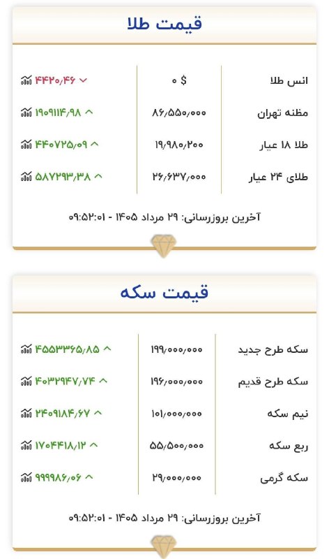 باران کویر/ رسانه مردمی: 🔰طلا به ۲۰ میلیون تومن نزدیک شده سر داستان محاصره اقتصادی طلا داره حسابی بالا می زنه┏━━━•••••••••••••••••━━━┓ 🆔 @barane_