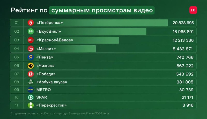 Исследование вертикальных видео от Livedune в ритейлеТут однозначно в сохранёнки. 45% пользователей рунета регулярно смотрят вертикальные ролики до двух минут, по данным опроса агентства Human Nature и Дзена. По моим ощущениям, примерно 100% активных польз
