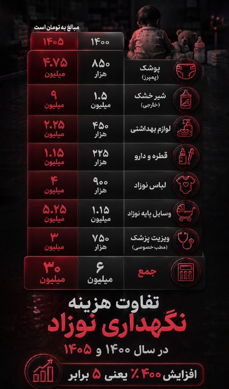 قیمت لحظه ای دلار طلا خودرو: 💲تفاوت هزینه نگهداری نوزاد در سال ۱۴۰۰ و ۱۴۰۵@Dolar_403