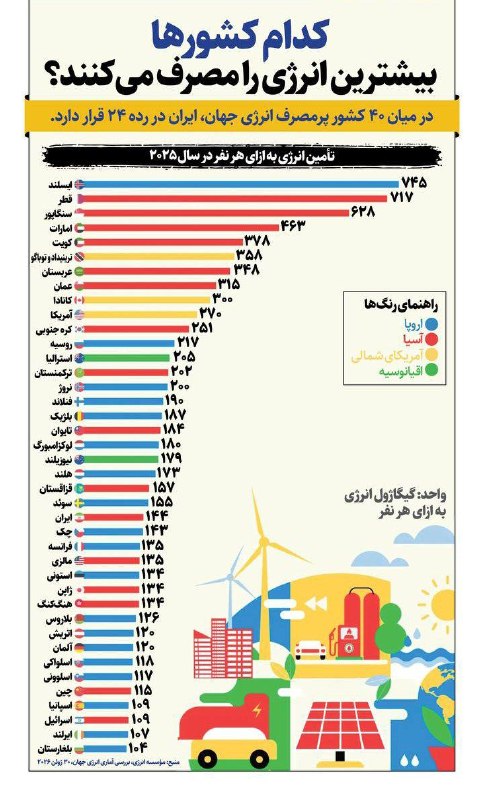 خبرهای فوری و مهم 🔖: ✅ در میان ۴۰ کشور پرمصرف انرژی جهان، ایران در رده ۲۴ قرار دارد🔻@KhabarFori