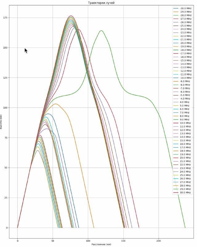 Как общаются радиолюбителиПоследние недели не спал до глубокой ночи, делая разработку симуляции распространения коротковолновых волн через ионосферу. Коротковолновый диапазон разрешён для использования, поэтому многие любители используют его для передачи сигнала на больши расстояния.Видно, что в зависимости от частоты сигнал может пройти и на сотни километров! На 3 изображении он просто подогнан так, чтобы точка окончания была одна. А на последнем виден также и принятый сигнал. Его гармоники имеют сдвиг фазы: то, что они пришли в разное время, не учитываю.Сейчас есть кое-какие проблемы с амплитудой и ещё в паре мест. В планах разрешить их до сентября. Затем или начать исследования в поле, на настоящей установке, или попробовать использовать машинное обучение для коррекции принятого сигнала.Как общаются радиолюбителиПоследние недели не спал до глубокой ночи, делая разработку симуляции распространения коротковолновых волн через ионосферу. Коротковолновый диапазон разрешён для использования, поэтому многие любители используют его для передачи сигнала на больши расстояния.Видно, что в зависимости от частоты сигнал может пройти и на сотни километров! На 3 изображении он просто подогнан так, чтобы точка окончания была одна. А на последнем виден также и принятый сигнал. Его гармоники имеют сдвиг фазы: то, что они пришли в разное время, не учитываю.Сейчас есть кое-какие проблемы с амплитудой и ещё в паре мест. В планах разрешить их до сентября. Затем или начать исследования в поле, на настоящей установке, или попробовать использовать машинное обучение для коррекции принятого сигнала.